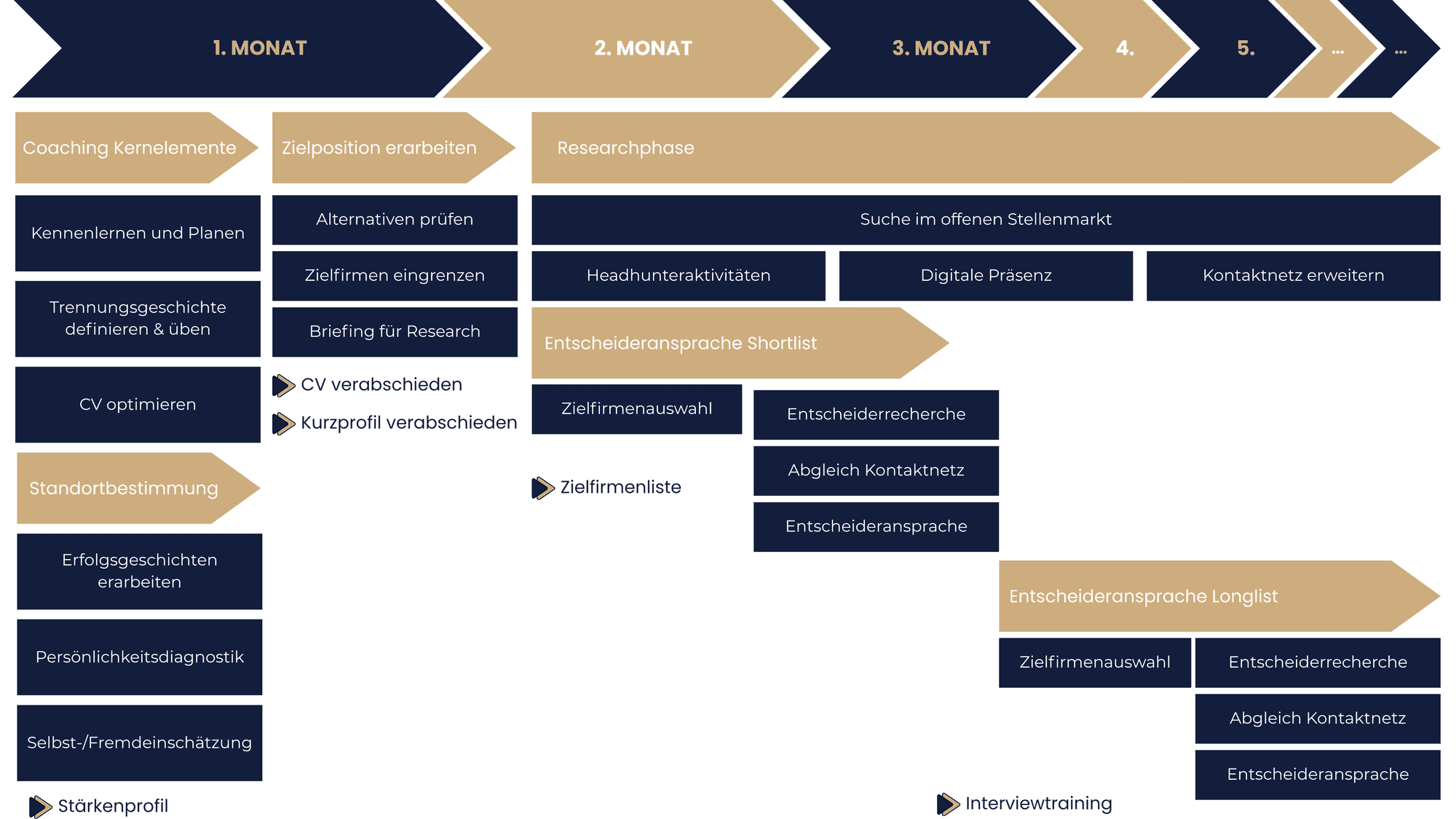 Programmablauf KARENT Outplacement für Fachkräfte – Coaching, Zielposition, Researchphase und Entscheideransprache über mehrere Monate
